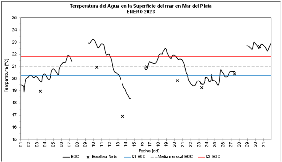 temperatura del mar enero 2023