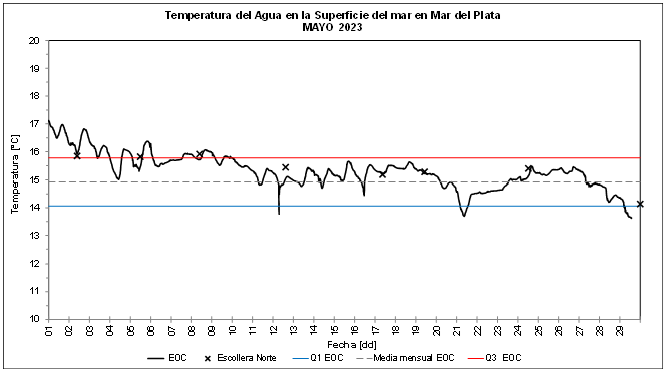 grafico temperatura del mar mayo 2023