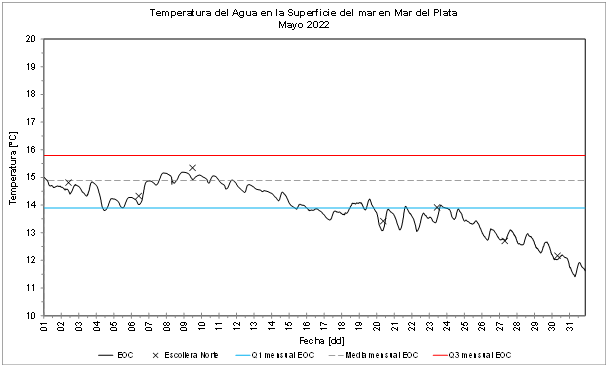 temperatura del agua mayo 2022