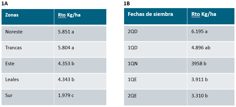 Tabla 1. Estimación de Rendimiento (Kg/Ha), en diferentes zonas productoras (1A), durante diferentes fechas de siembra (1B).