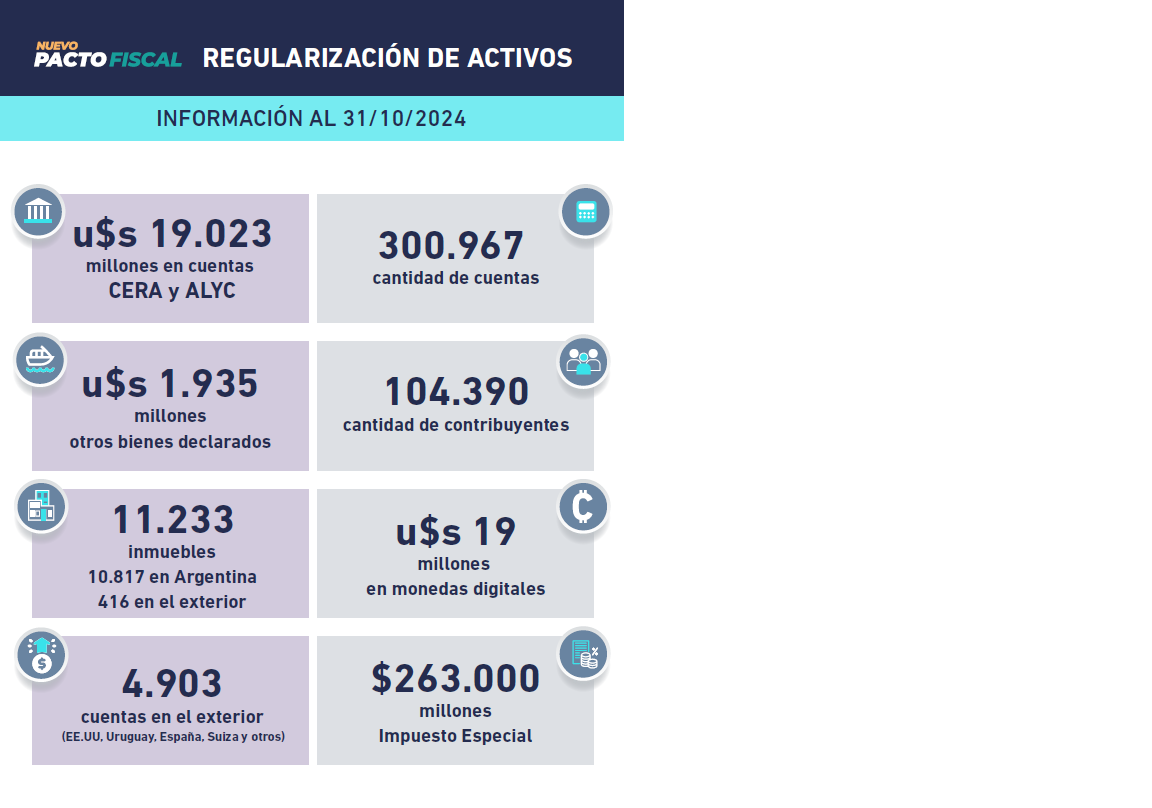 ARCA detalla datos Régimen de Regularización de Activos