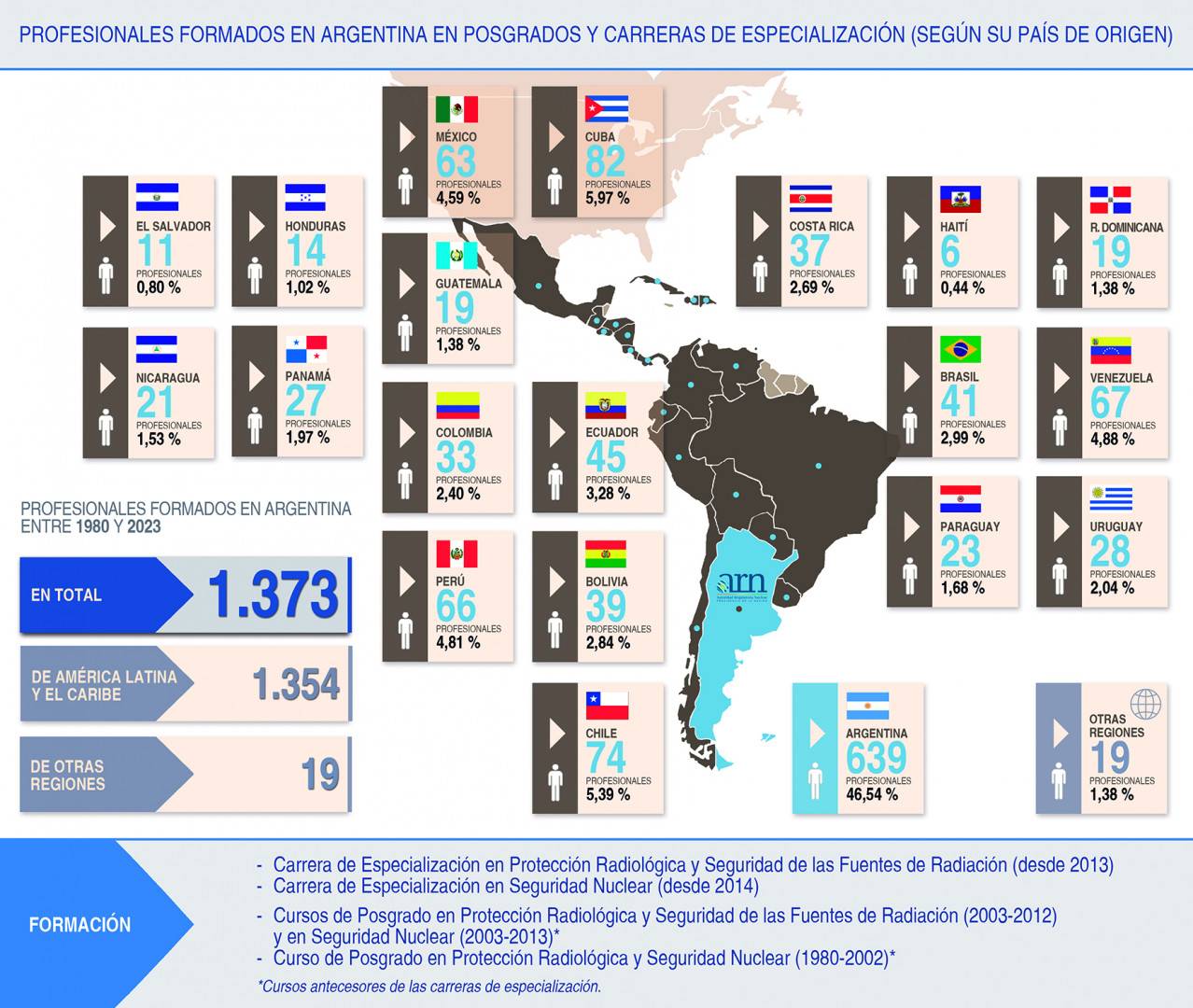 Infografía - Profesionales formados en Argentina en posgrados y carreras de especialización (según su país de origen) - 2023