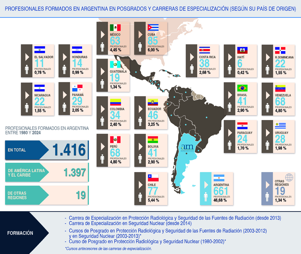 Infografía - Profesionales formados en Argentina en posgrados y carreras de especialización (según su país de origen) - 2024