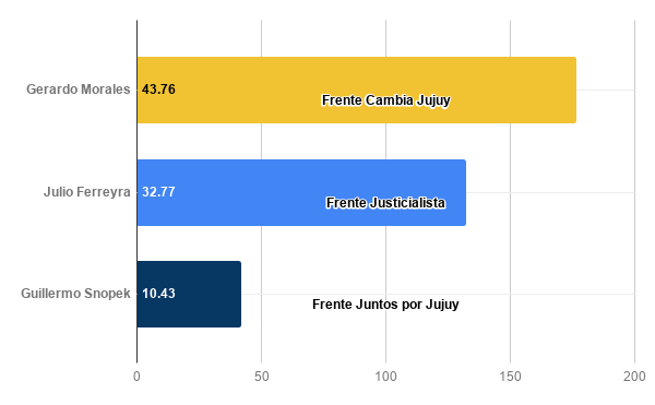 Resultados Jujuy