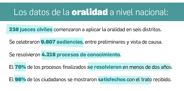 Datos de oralidad a nivel nacional 