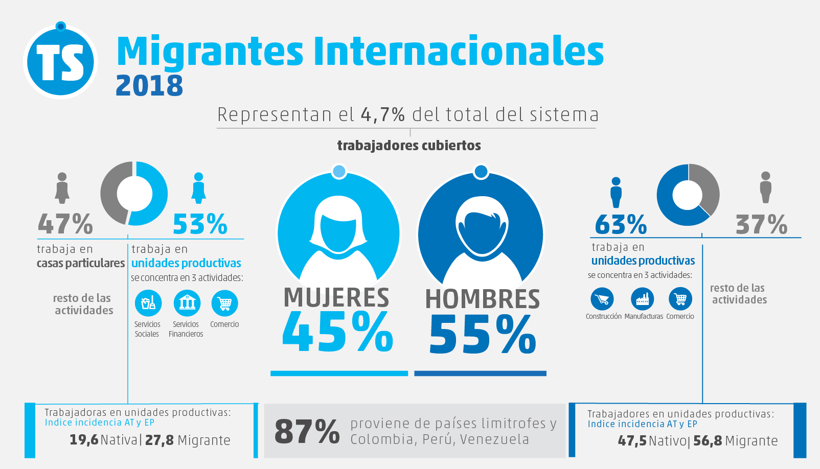 Hay una mayor representación femenina en la población de trabajadores  migrantes | Argentina.gob.ar