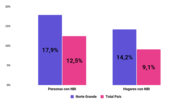 Gráfico: Porcentaje de hogares y personas con Necesidades Básicas Insatisfechas por región