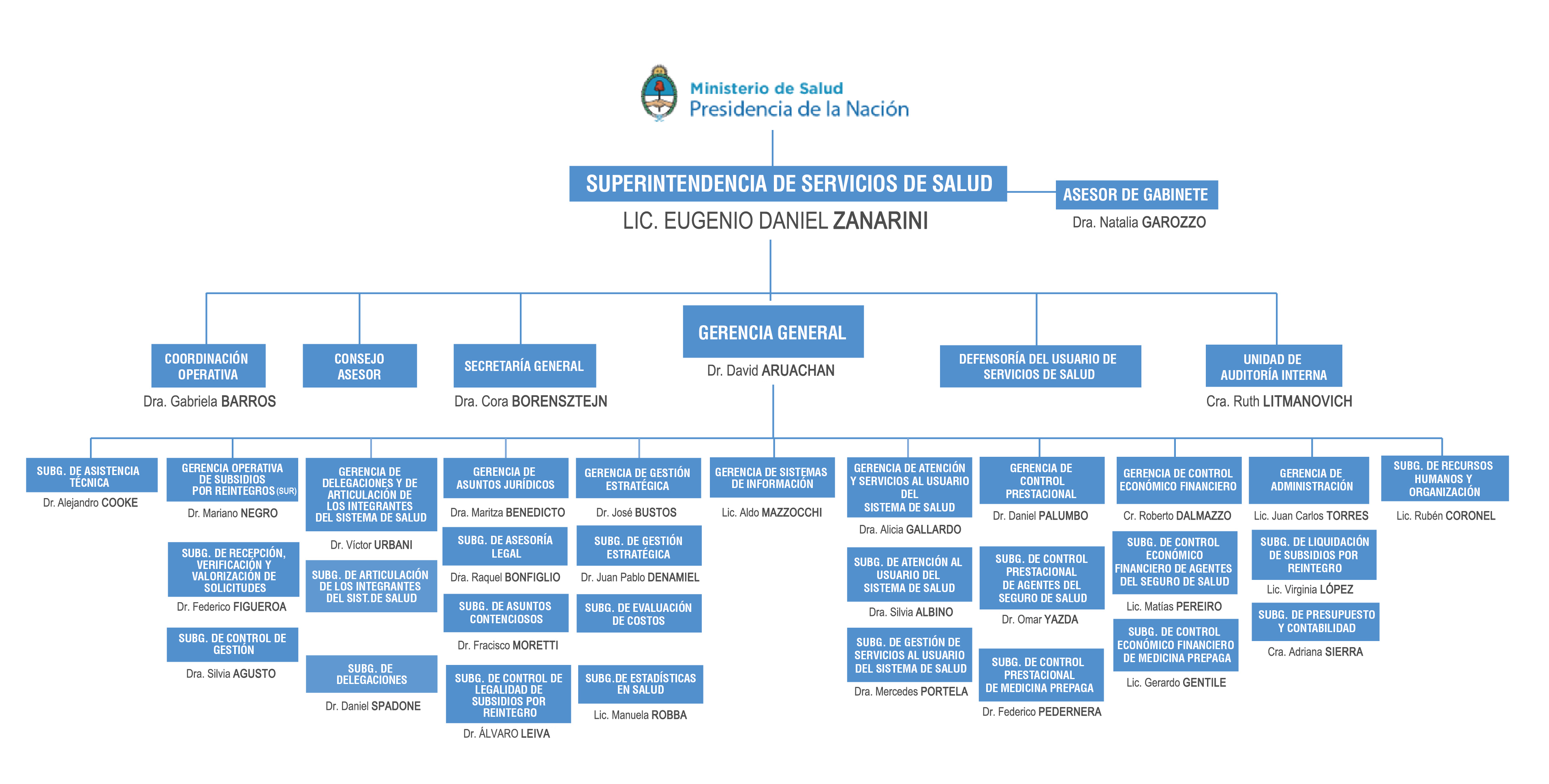 Organigrama Argentina Gob Ar