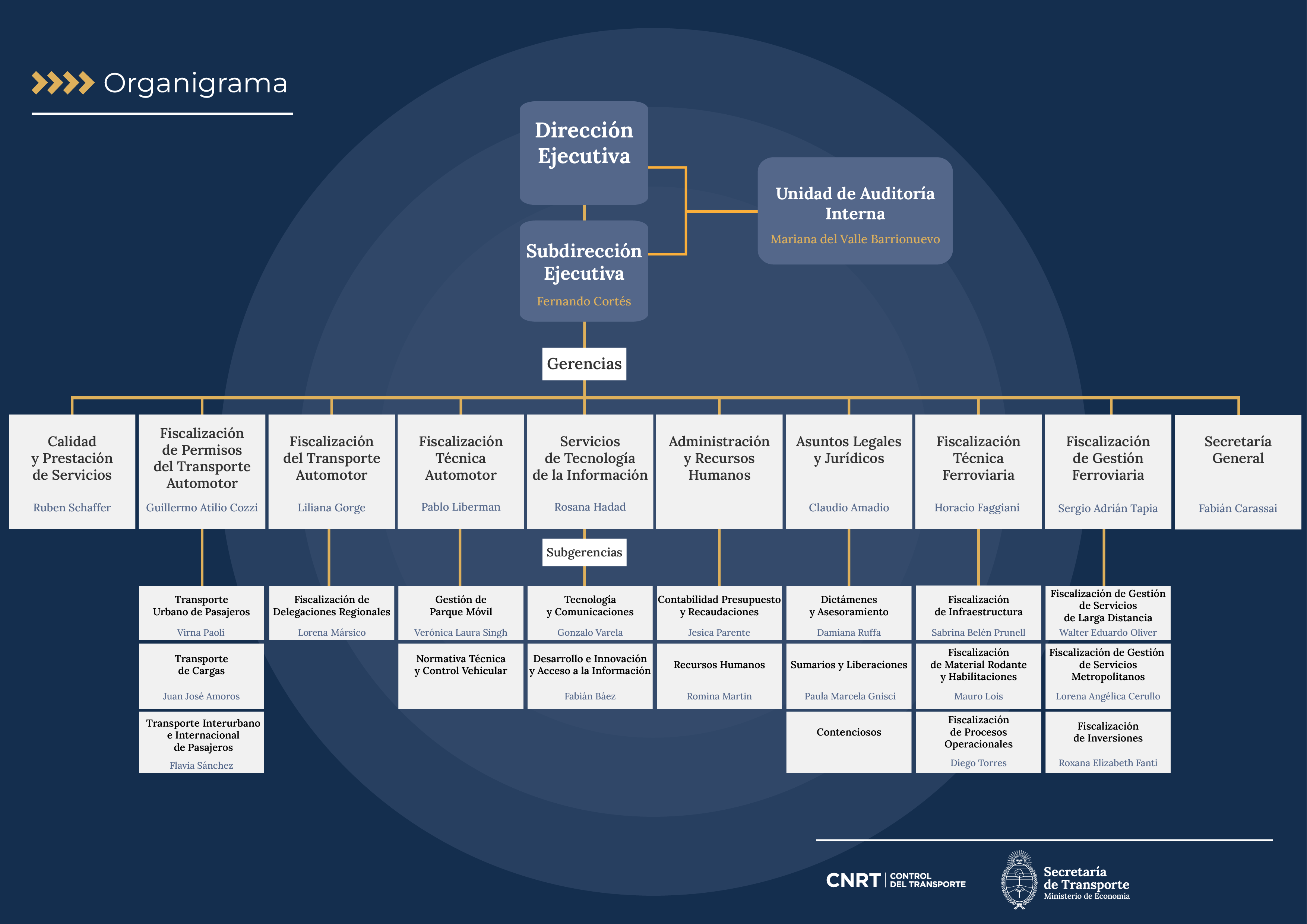 Organigrama CNRT 2025 Organigrama CNRT 2025