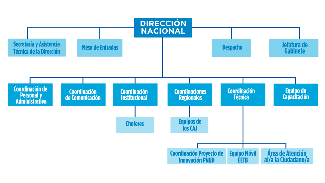 Organigrama | Argentina.gob.ar