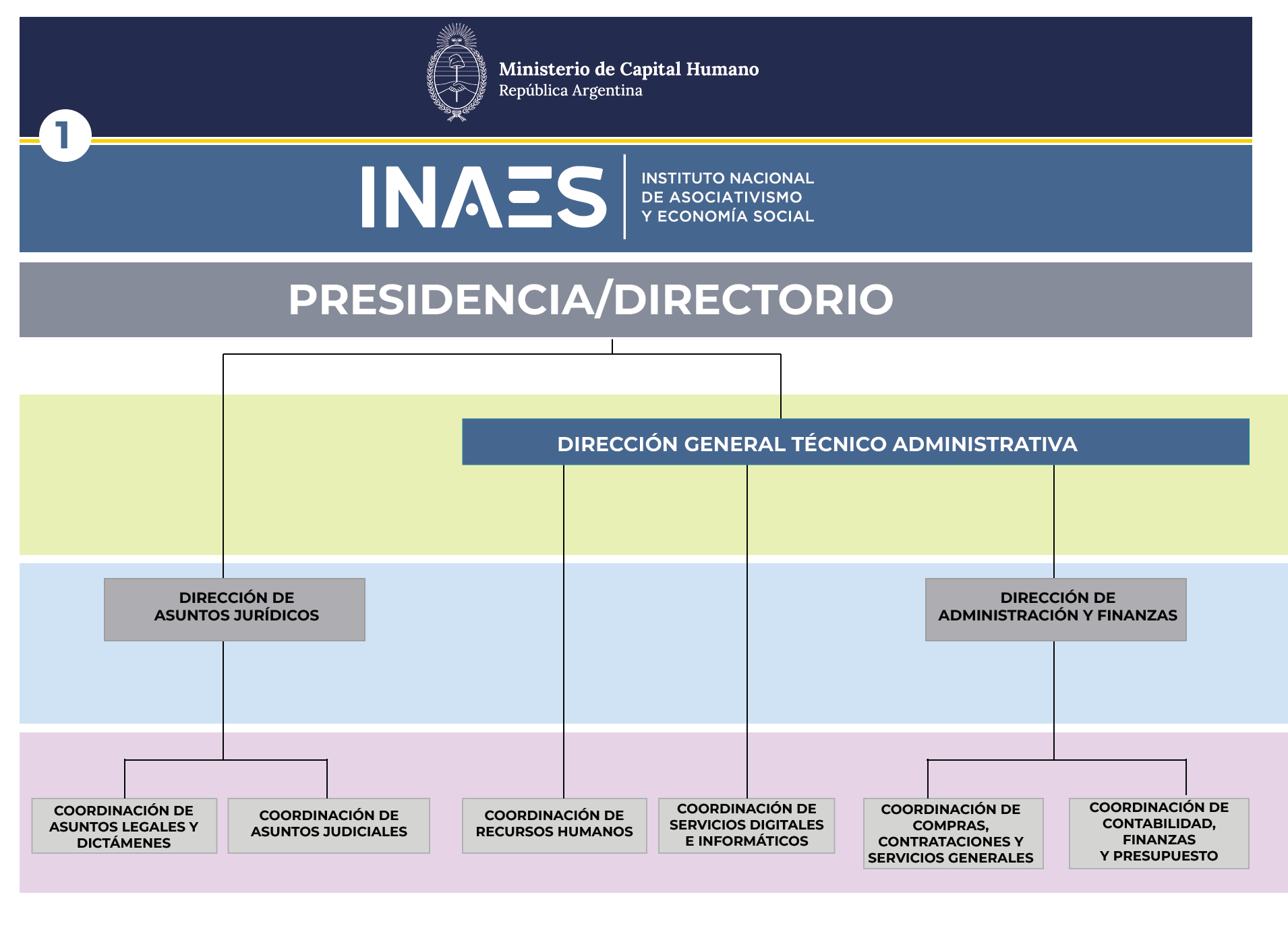 Organigrama INAES