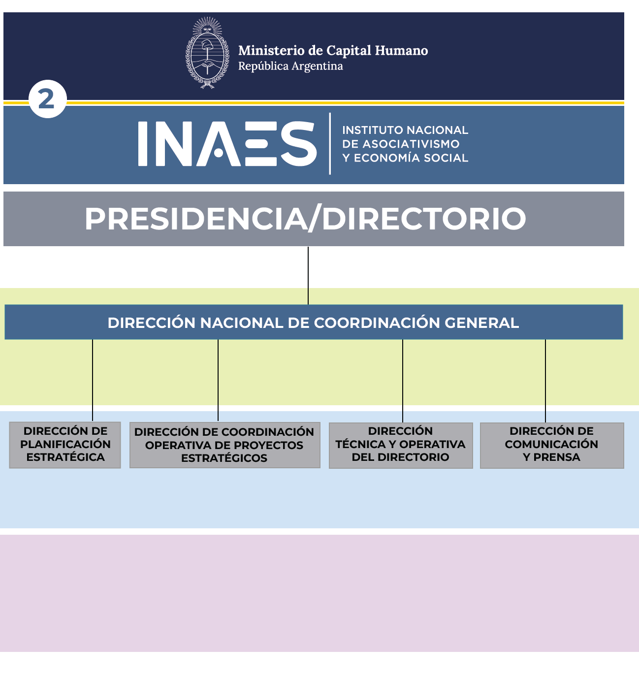 Organigrama INAES