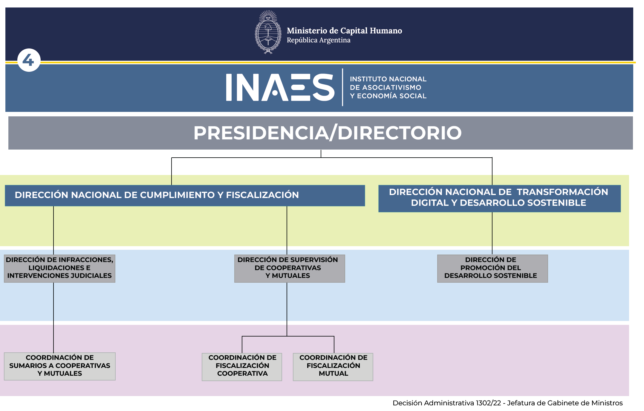 Organigrama INAES