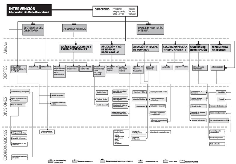 Organigrama según Instructivo ENRE N° 16/2024. 