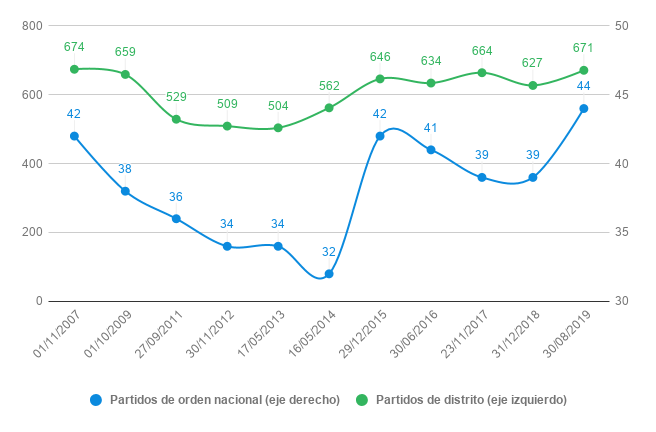 Partidos Políticos Argentinagobar