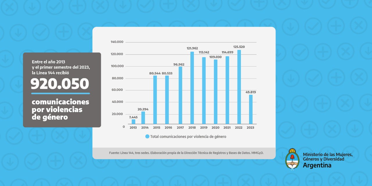 Línea 144 En 10 Años Se Recibieron Más De 900 Mil Comunicaciones Por Violencia De Género 0806