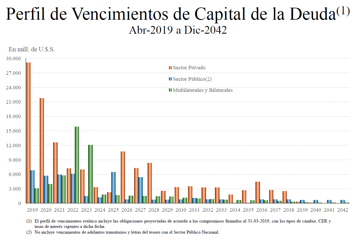 Presentación Gráfica De La Deuda Pública Argentina Actualizada Al 1er Trimestre Del 2019 4908