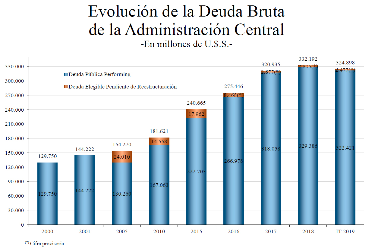 Presentación gráfica de la deuda Argentina.gob.ar
