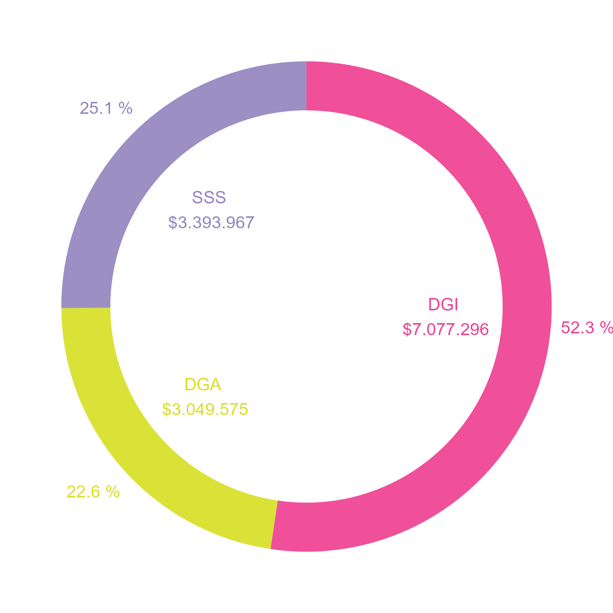 Recaudación de febrero 2025