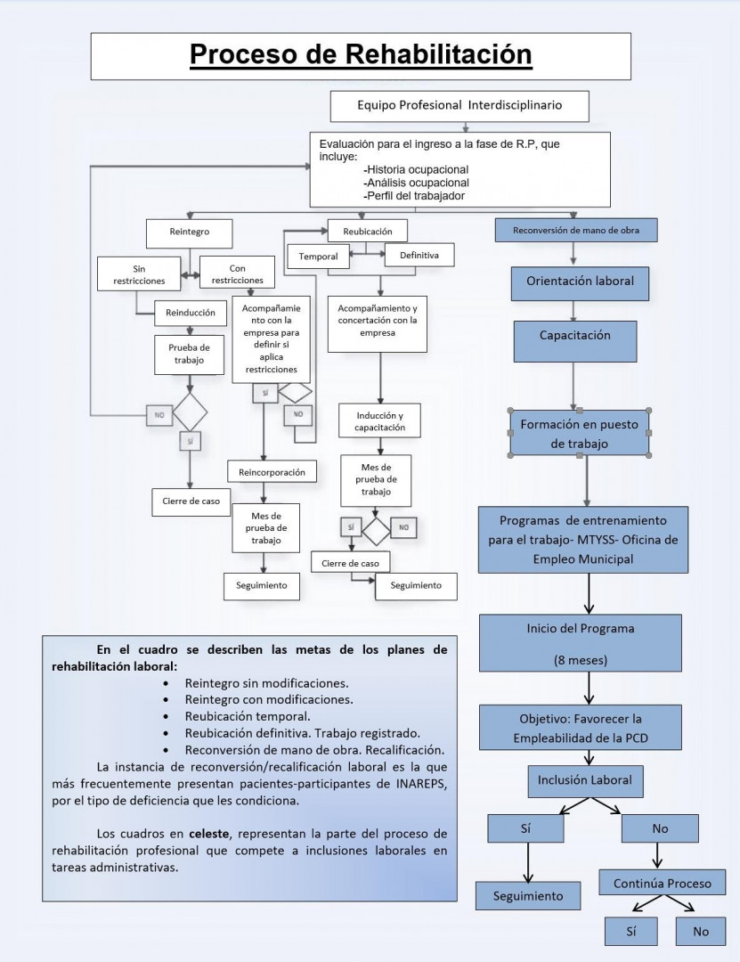 Cuadro de procesos de rehabilitación 