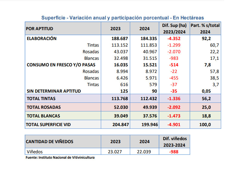 Superficie: variación anual y participación porcentual