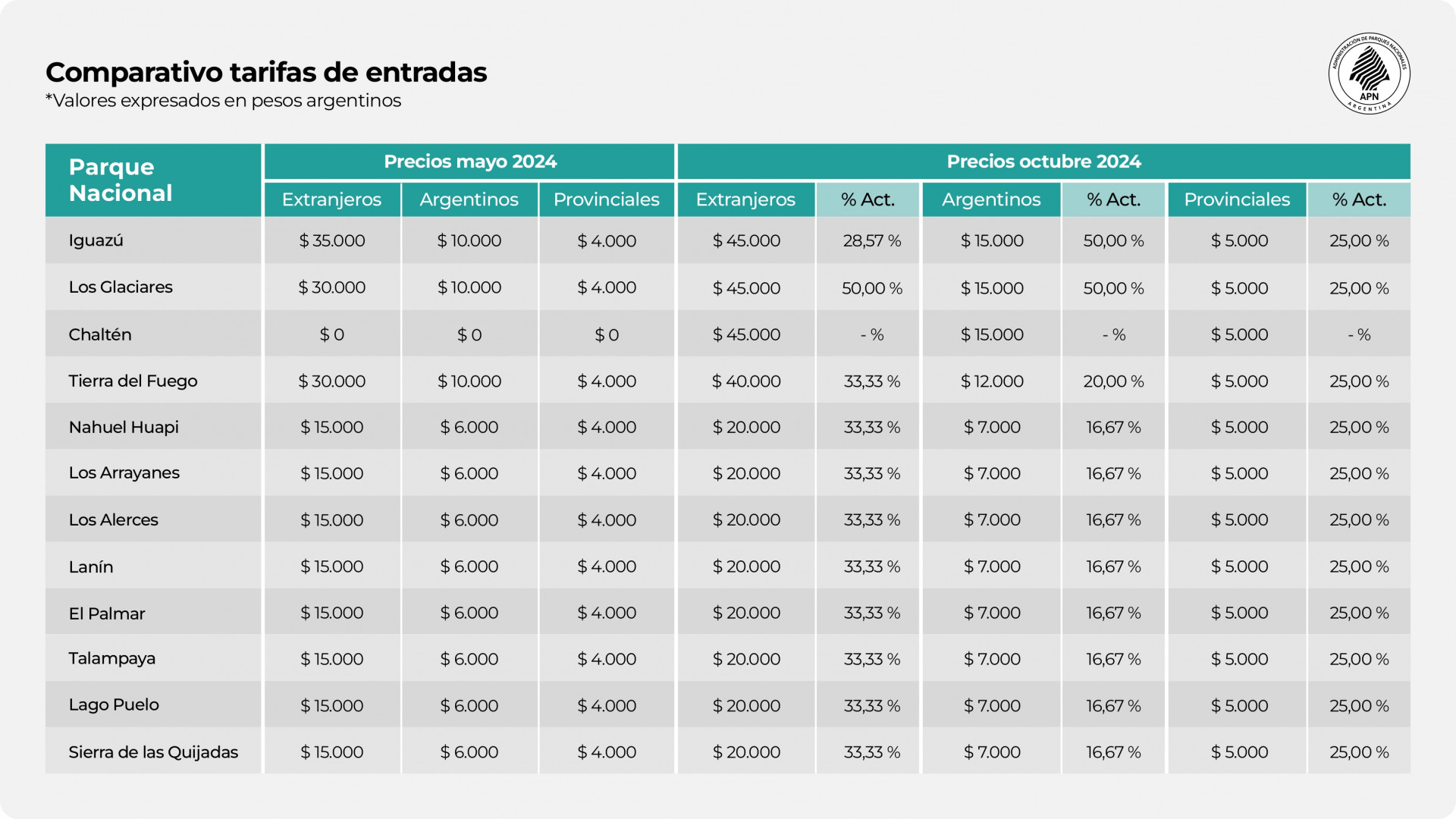 Nuevas tarifas APN 2024 