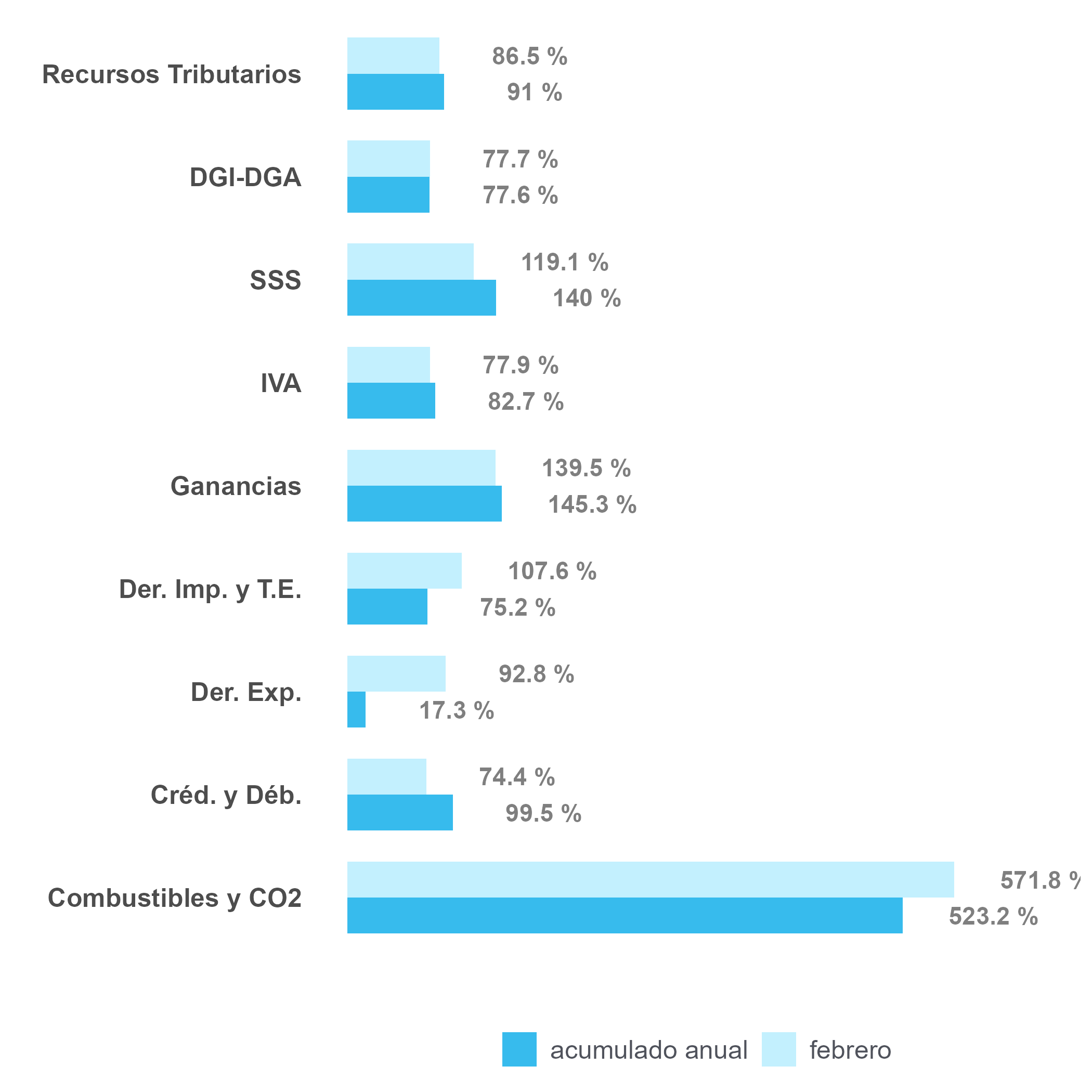 Variación interanual febrero 2025