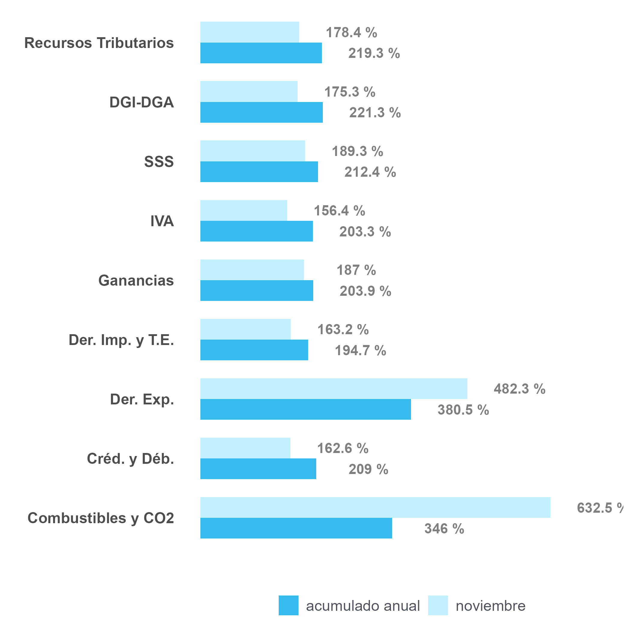 Variación interanual noviembre 2024