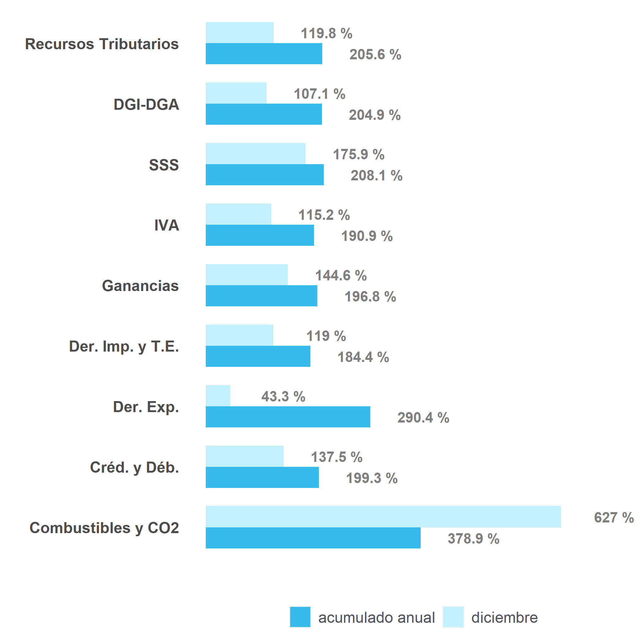 Variación interanual diciembre 2024