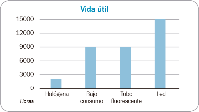 gráfico sobre la vida útil de los distintos tipos de iluminación